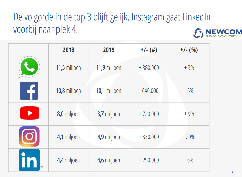 Nationale Social Media Onderzoek 2019: 'Facebook zakt flink weg, net als het algehele vertrouwen in sociale media!' 4 img 5c4df4b60e99e