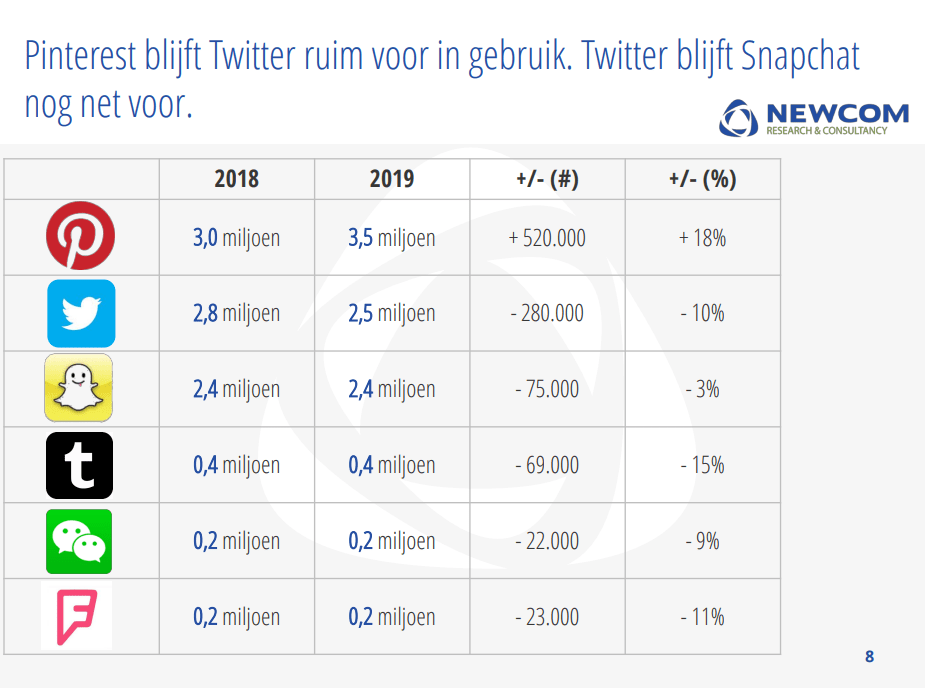 Nationale Social Media Onderzoek 2019: 'Facebook zakt flink weg, net als het algehele vertrouwen in sociale media!' 5 img 5c4df4d74eead