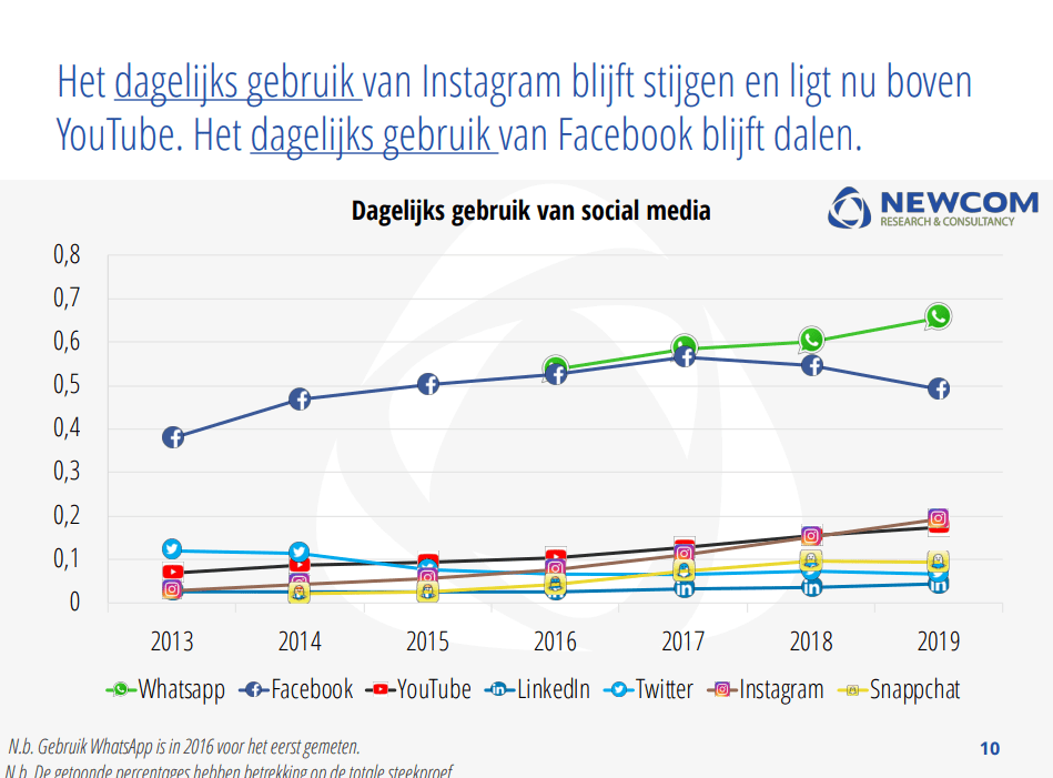 Nationale Social Media Onderzoek 2019: 'Facebook zakt flink weg, net als het algehele vertrouwen in sociale media!' 6 img 5c4df5013296a