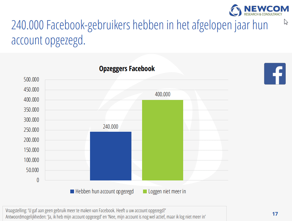 Nationale Social Media Onderzoek 2019: 'Facebook zakt flink weg, net als het algehele vertrouwen in sociale media!' 3 img 5c4df559e2f06
