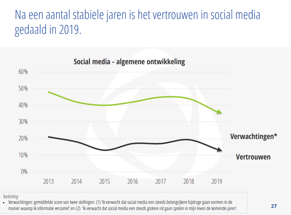 Nationale Social Media Onderzoek 2019: 'Facebook zakt flink weg, net als het algehele vertrouwen in sociale media!' 7 img 5c4df582e804b