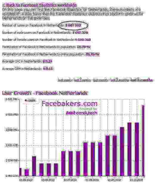 facebakers3miljoen