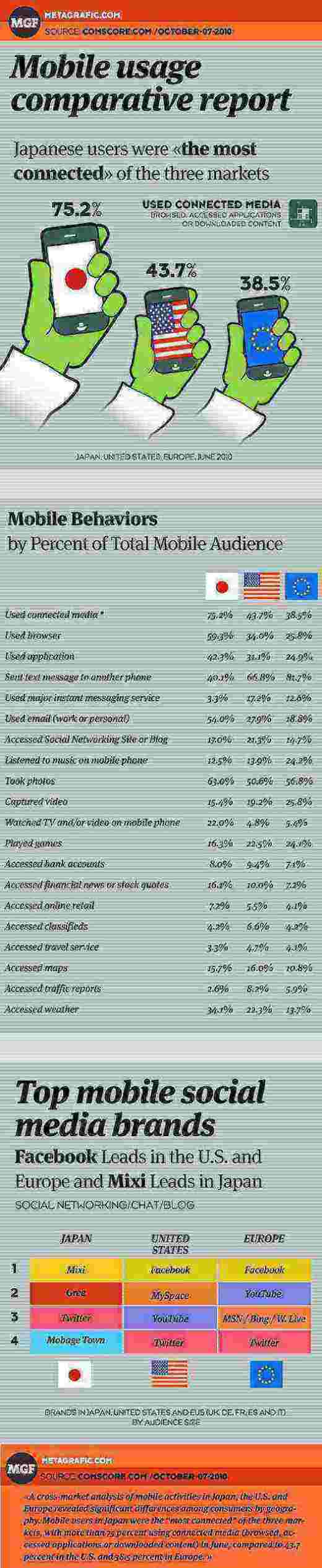 mobilejp us eu mobile usage scaled