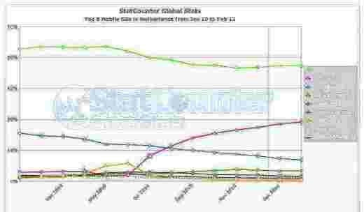StatCounter mobile os NL monthly 201001 201102