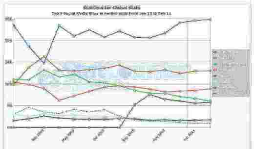 StatCounter social media NL monthly 201001 201102