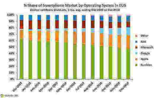 eu5share of smartphone market by operating system