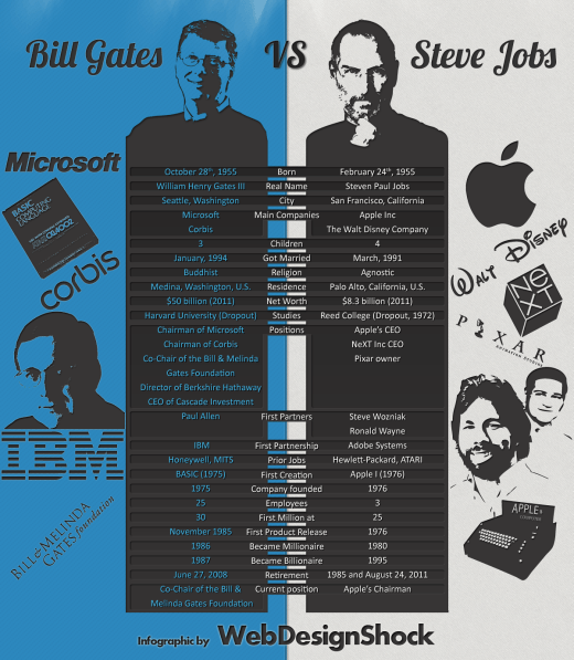 steve jobs vs bill gates