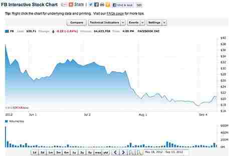 Facebook aandeel daling
