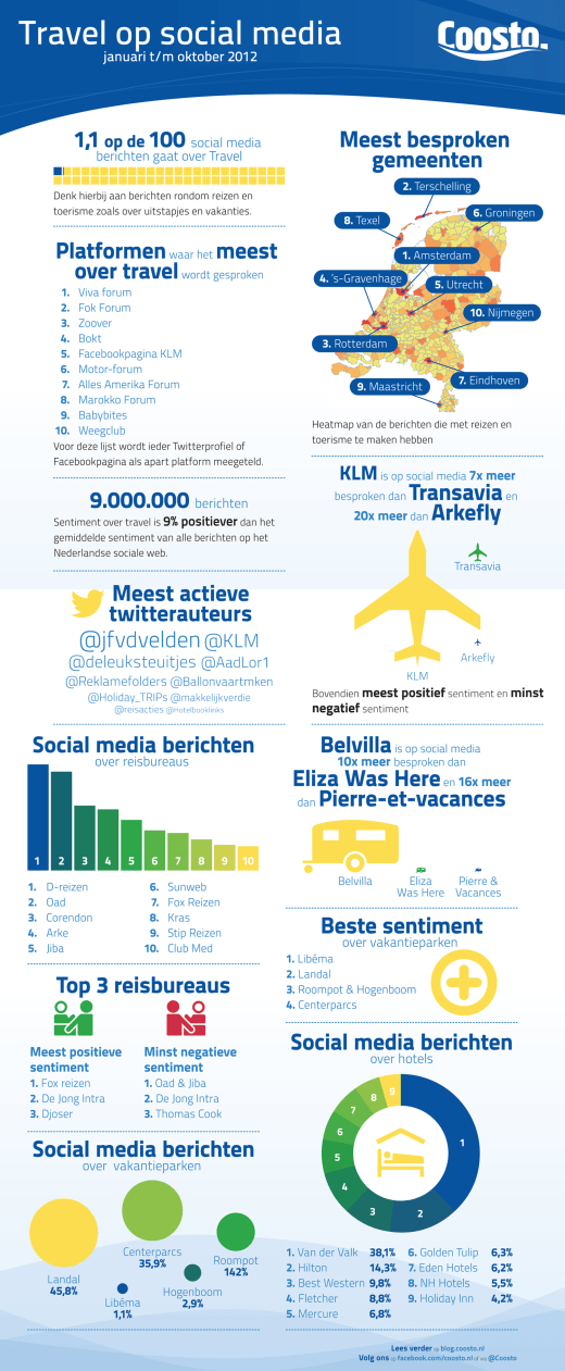 infographic travel op social media 2012