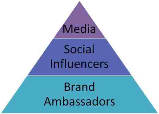 Social Engagement Pyramid1