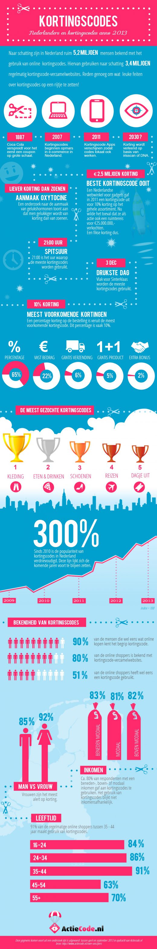 Kortingscodes anno 2013 infographic