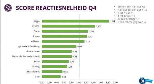 Reactiesnelheid bekende webcare teams Q4
