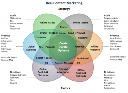 Typische onderdelen van een content marketing strategie bron Media Crush