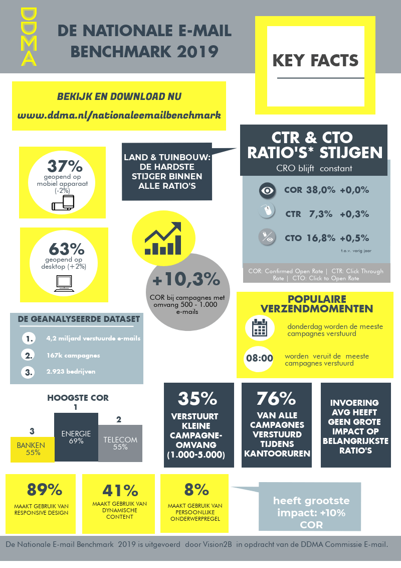 AVG en impact klikratio's (en meer opvallendheden uit de DDMA Nationale E-mail Benchmark) 1 Infographic Nationale Email Benchmark 2019