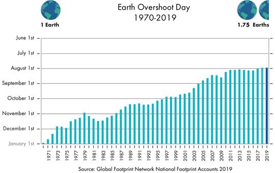 Earth Overshoot Day: 'Maatschappelijk betrokkenheid organisatie bepaalt succes bedrijf op de lange termijn' 1 Earth Overshoot Day