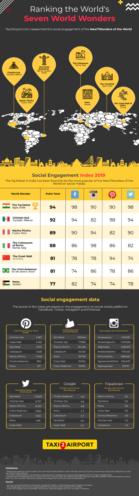 T2A Social Engagement World Wonders