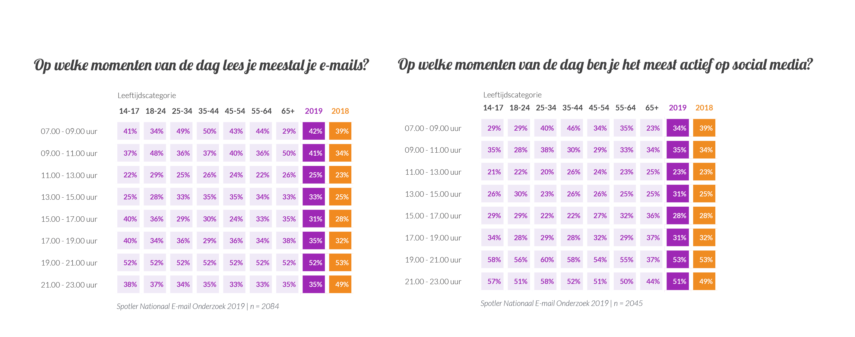1.spotler neo2019 moment bezig met social media 1