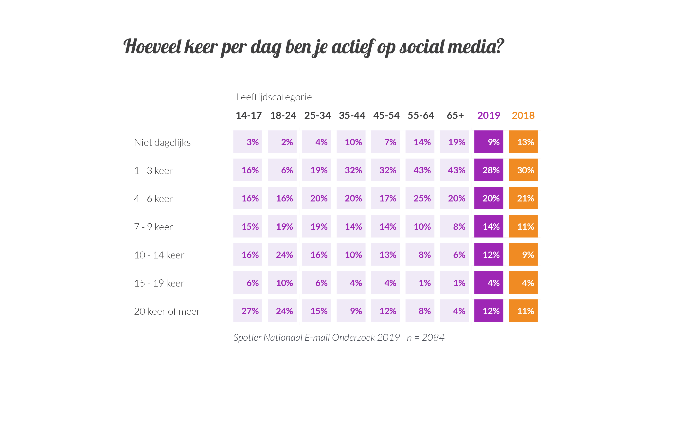 3.spotler neo2019 dagelijks actief social media