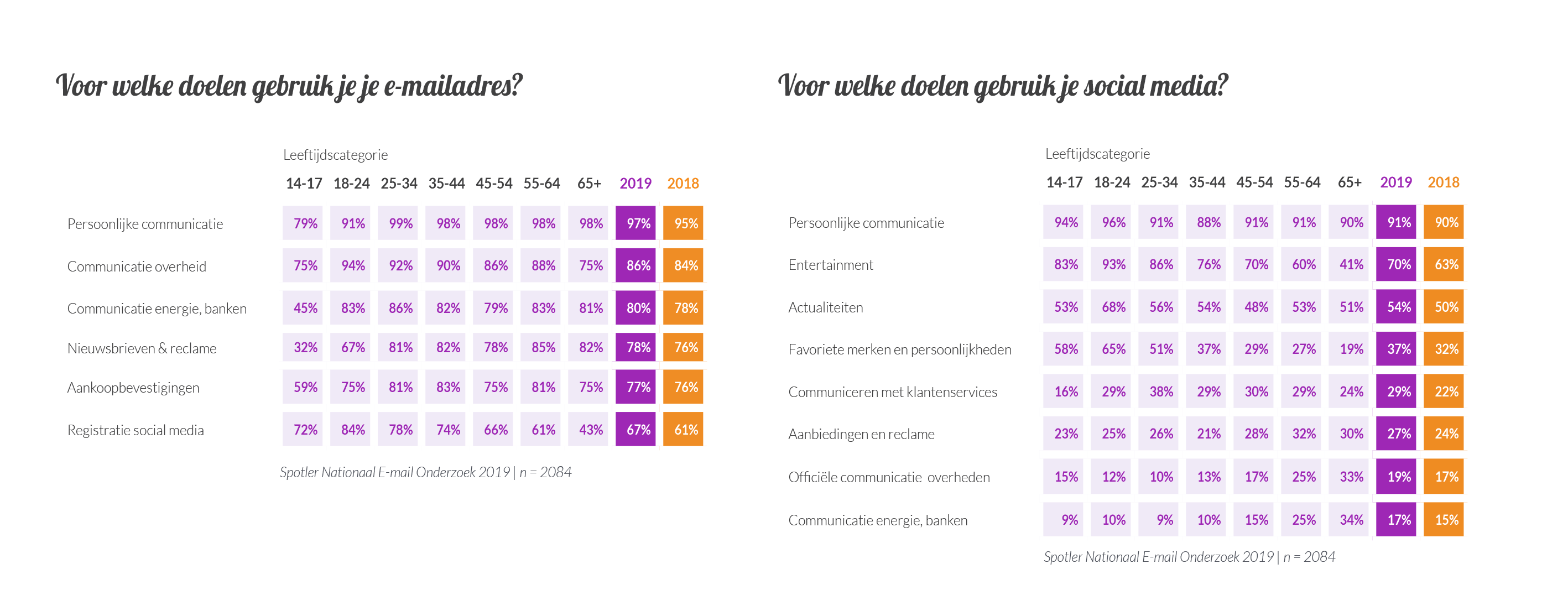 4.spotler neo2019 gebruik consumenten social media
