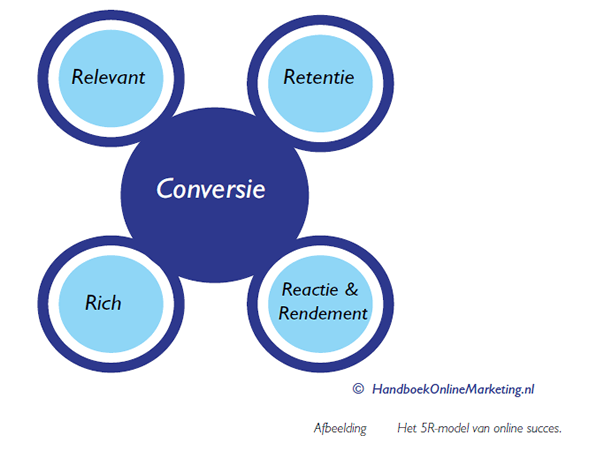 Totaal verbouwd marketingboek: @Handboek Online Marketing 7 + gratis tutorials + extra website + QR + transitie en conversie 1 5ratmostmodel1