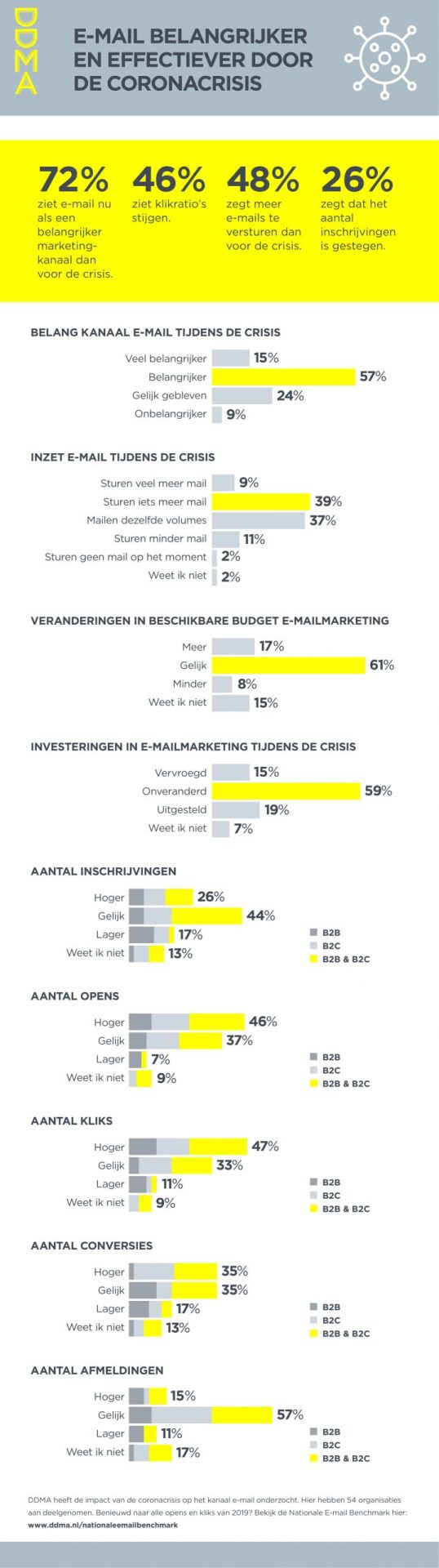 DDMA infographic E mail tijdens coronacrisis 1 scaled