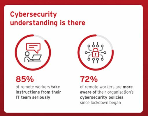 '63% van de Nederlandse thuiswerkers is zich tijdens lockdown meer bewust geworden van cybersecurity' 1 img 5efcc87b64f88