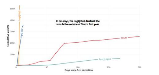 DaysSinceFirstDetection