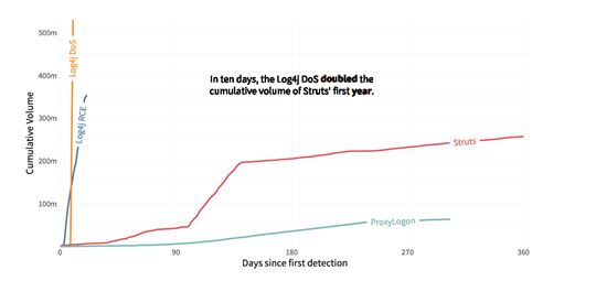 DaysSinceFirstDetection