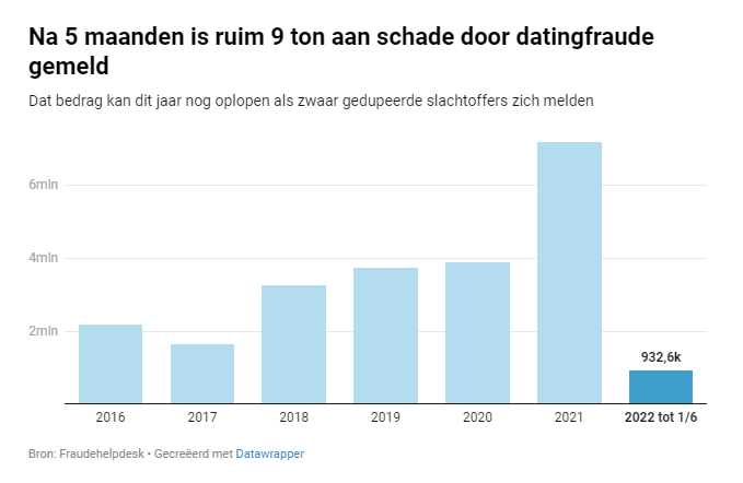 [OPVALLEND '9 ton schade door datingfraude gemeld in eerste maanden 2022' 1 img 62b5fd46357ac