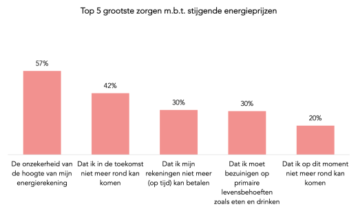 Martin Leeflang, CEO Validators: ‘De veelheid aan crisissen maakt het doorgaans complex om het effect op consumenten te meten, maar de Monitor Consumentengedrag meet dit topic nu in de volle breedte. Het is de verwachting dat mensen minder gaan besteden, vraag is waar de klappen gaan vallen. Met innovaties zoals voice analytics in de monitor wil Validators meer onbewuster gedrag boven water krijgen. De eerste uitkomsten leveren al betere inzichten op, zoals nu de terugkeer van het mentale huishoudboekje. Doel is om marketeers in tijden van (economische) onzekerheid te voeden met diepgaande inzichten, zodat ze betere merkbeslissingen te kunnen nemen.’ Consumenten bedenken talloze oplossingen om maar te besparen binnen het energie spaarpotje. Het mentale huishoudboekje, dat voor iedere bestedingscategorie een geldpotje heeft, wordt onder de loep genomen. Zo bespaart 64% van de Nederlanders in een handomdraai energie door de verwarming standaard wat lager of uit te zetten bij afwezigheid van huis. Ook geven veel Nederlanders aan een kortere tijd onder de douche te spenderen (63%) en in te leveren op douchefrequentie (39%). Zo’n 6 op de 10 Nederlanders trekken vaker een trui aan of pakken een dekentje om zich warm te houden. Tot slot geeft 39% aan energiezuinigere apparatuur en lampen te gebruiken. Een financiële prikkel zorgt daarmee voor meer ‘groen gedrag’. Impact van energiekosten op gedrag consumenten lijkt beperkt Toch blijkt dat de financiële zorgen die men ervaart door de hogere energiekosten niet zorgt voor bezuinigingen binnen andere bestedingscategorieën. Neem bijvoorbeeld de categorieën mode en restaurants/take-aways. In de afgelopen twee weken zien we hierin geen dalingen in de uitgaven. Bijna de helft van de Nederlanders (46%) geeft zelfs aan dat zij (nog) evenveel geld uitgeeft aan restaurants/take-aways. 29% geeft aan geen geld aan deze categorie uit te geven en 15% geeft hier minder geld aan uit. Consumenten lijken met name oplossingsgericht in het mentale deel waar ook het probleem gecreëerd is: de energieprijzen schieten omhoog, dus we gaan korter douchen. Dat we dan besparen op andere categorieën zien we nog niet terug. Het mentale huishoudboekje, waarmee je je geld mentaal netjes in potjes verdeeld, lijkt het probleem dus vooral op te doemen binnen de categorie. Marcel van Brenk, partner bij EY VODW: ‘Hoewel elk merk rekening moet houden met de veranderende maatschappelijke omstandigheden, rekenen consumenten de gestegen kosten primair de energiemaatschappijen aan. Empathie voor de verslechterde omstandigheden is goed, maar het daadwerkelijk oplossen is een brug te ver. Nog meer promoties laat de marge eroderen en biedt op de langere termijn geen soelaas. Ieder merk moet vanuit een eigen perspectief invullen hoe zij een steentje kan bijdragen, zonder direct naar het prijsinstrument te grijpen. De behoefte om te weten hoe merken bijdragen, groeit ook bij consumenten (van 17% naar 29%).’