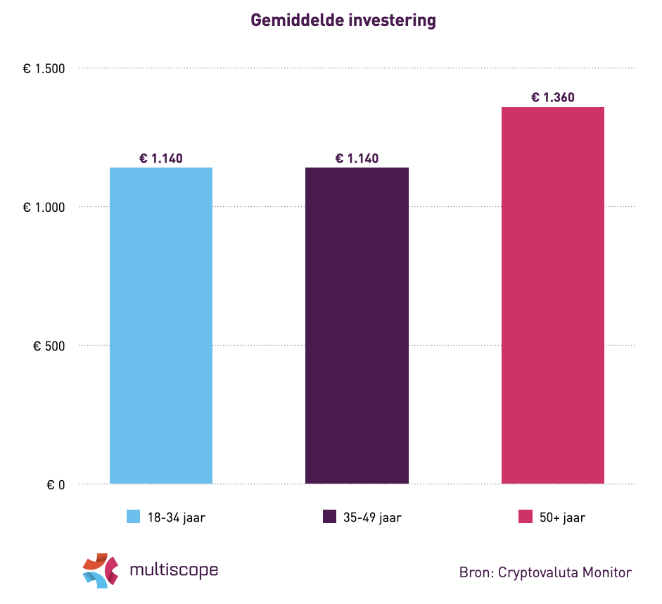 onderzoek crypto nieuws marketing