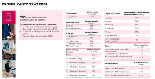 kantoor, onderzoek, online marekting nieuws, nieuws online marketing