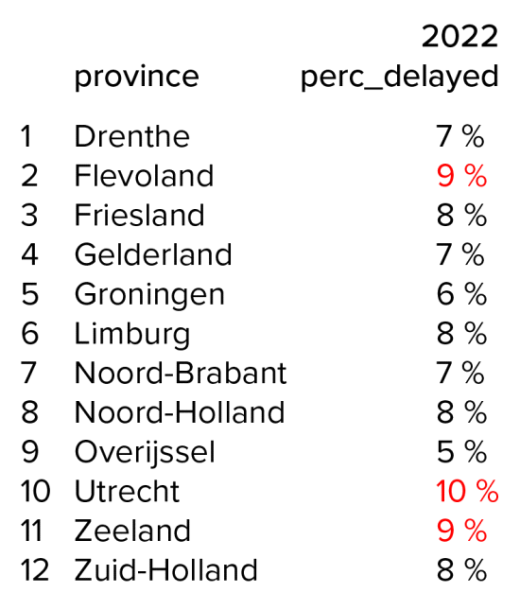 Voor sommige Nederlanders was het vorige week nog even peentjes zweten of hun kerstcadeaus op tijd zouden aankomen. In week 51 was namelijk acht procent van de pakketten vertraagd. Zo blijkt uit de Pakketradar: een data-analyse van verzendplatform Wuunder. Dit zijn iets meer vertragingen dan in een gemiddelde week, maar het is een goede score voor de week voor kerst. De dag met de meeste vertraagde pakketten in week 51 was maandag 20 december. Dit past binnen het wekelijkse patroon waarbij op maandag de meeste vertragingen waar te nemen zijn, omdat vervoerders in het weekend minder pakketten ophalen. 37 procent van de pakketten die die dag werden afgeleverd waren vertraagd. Daartegenover staat dinsdag 21 december waarop slechts twee procent van de pakketten met vertraging werd afgeleverd. In Flevoland was er die dag zelfs geen enkel vertraagd pakket. Overijssel minste vertragingen Kijken we op provincieniveau dan waren het vooral de inwoners van Utrecht die reikhalzend naar de pakketten uitkeken. Daar was tien procent van de pakketten vertraagd in week 51. In Overijssel hoefde men zich het minste zorgen te maken, daar was maar vijf procent van de pakketten vertraagd. Jeroen Gehlen, co-founder van Wuunder, over de cijfers dit jaar: “December is altijd een piekperiode voor de logistieke sector en vooral rond de kerstdagen wordt er ontzettend veel besteld. Dit heeft in het verleden regelmatig tot problemen geleid, omdat bezorgers het enorme aantal pakketten dat afgeleverd moest worden niet konden bijbenen. Dat dit jaar slechts acht procent van de pakketten met vertraging werd geleverd, is dan ook een enorme stap voorwaarts. Zeker in deze tijd van krapte op de arbeidsmarkt is dit een fantastische prestatie van de logistieke sector. Hopelijk heeft dat geleid tot veel blije gezichten bij de kerstboom!”