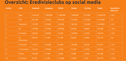 https://www.sportnext.nl/media/dit-zijn-in-2023-de-meest-populaire-clubs-op-social-media-in-de-eredivisie/