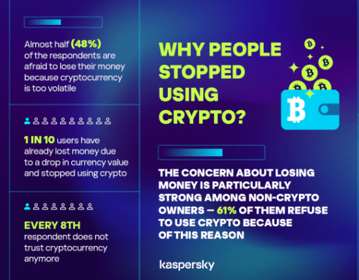 Bijna de helft (48%) van Europese cryptocurrency-gebruikers vreest geld te verliezen door de grilligheid van crypto en gebruikt daardoor geen digitale valuta meer. Daarnaast heeft 9 procent van de Europese respondenten al geld verloren en is daardoor gestopt met investeren. Dit en meer blijkt uit Kaspersky-onderzoek dat de gebruikerstrends in cryptocurrency onderzocht. De recente marktdaling van 2022, in combinatie met aanhoudende kwaadaardige activiteiten, heeft geleid tot een liquiditeitscrisis. Dat zorgt ervoor dat veel cryptobezitters zich onzeker voelen over hun investeringen. Deze uitdagingen schrikken houders van digitale valuta af, waardoor sommigen investeringen vermijden of de sector zelfs helemaal verlaten. Trends als deze behoren tot de belangrijkste factoren die volgens Kaspersky's laatste onderzoek ertoe leiden dat sommige liefhebbers van cryptocurrency's stoppen met het gebruik van digitale valuta. De instabiliteit van de valuta is een belangrijke belemmering voor een bredere invoering van cryptocurrency. In feite zei 48 procent van de respondenten bang te zijn om crypto te gebruiken omdat ze niet het risico willen lopen hun geld te verliezen. Helaas had 6 procent van de Europese respondenten al verliezen geleden door een daling van de valutawaarde. De bezorgdheid over het verliezen van geld door valutavolatiliteit strekt zich ook uit tot degenen die geen crypto bezitten. Maar liefst 61 procent van de niet-cryptobezitters wereldwijd zei dat ze weigeren cryptocurrency te gebruiken omdat ze zich zorgen maken over het riskeren van hun geld. Andere belemmeringen voor de invoering zijn het gebrek aan tastbare activa ter ondersteuning van crypto (23% van de respondenten) en het risico dat persoonlijke gegevens worden onthuld tijdens een cyberaanval (13% van de respondenten). Deze bevindingen suggereren dat stabiliteit en veiligheid belangrijke kwesties zijn voor een bredere adoptie van cryptocurrency. In feite vertrouwt elke achtste respondent crypto helemaal niet meer. Als het gaat om veronderstellingen van gebruikers, is het beeld enigszins gemengd. In Europa komt van alle regio’s wereldwijd spijt van investeren in crypto het vaakst voor. 2 op de 5 (41%)respondenten zei dat hun verwachtingen slechts tot op zekere hoogte of helemaal niet waren ingelost. Dit staat tegenover 26 procent die zei dat hun verwachtingen wel waren uitgekomen. In Azië-Pacific ziet dit beeld er heel anders uit. Daar gaf 41% van de respondenten aan dat hun verwachtingen zelfs zijn overtroffen. "Ondanks de uitdagingen waarmee de cryptocurrency-industrie momenteel wordt geconfronteerd, is het belangrijk te onthouden dat het nog steeds een relatief nieuwe en innovatieve ruimte is met een enorm potentieel. Zoals bij elke opkomende technologie zullen er groeipijnen en tegenslagen zijn, maar de langetermijnvooruitzichten voor crypto kunnen nog steeds rooskleurig zijn. Door prioriteit te geven aan security, kunnen liefhebbers van cryptocurrency het risico op verlies van geld of persoonlijke informatie minimaliseren en zich beschermen tegen bedreigingen die van hen afhankelijk zijn", aldus Marc Rivero, Senior Security Researcher bij Kaspersky's Global Research and Analysis Team. Lees het volledige rapport op Kaspersky Daily. ### Over het onderzoek Arlington Research voerde in opdracht van Kaspersky wereldwijd kwantitatief online onderzoek uit onder 12.000 mensen uit 16 landen, waaronder Oostenrijk, Brazilië, Colombia, Frankrijk, Duitsland, India, Maleisië, Mexico, Saoedi-Arabië, Zuid-Afrika, Spanje, Zwitserland, Turkije, de Verenigde Arabische Emiraten, het Verenigd Koninkrijk en de Verenigde Staten.