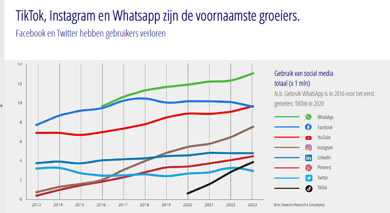 Social Media Onderzoek 2023: 'TikTok, Instagram en WhatsApp zijn de groeier, Twitter zakt weg' #cijfers #onderzoek 1 img 63d5593bf2143