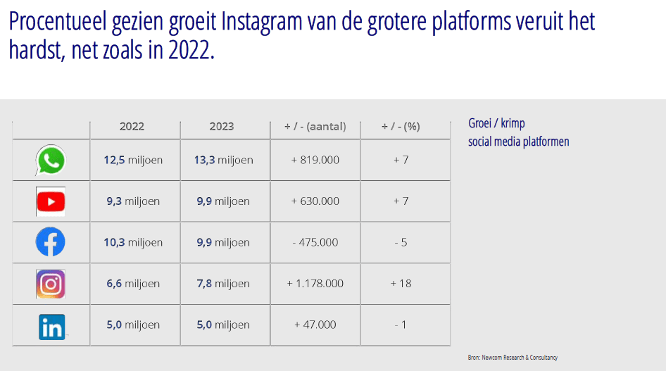 Social Media Onderzoek 2023: 'TikTok, Instagram en WhatsApp zijn de groeier, Twitter zakt weg' #cijfers #onderzoek 2 img 63d55a81f0ff7