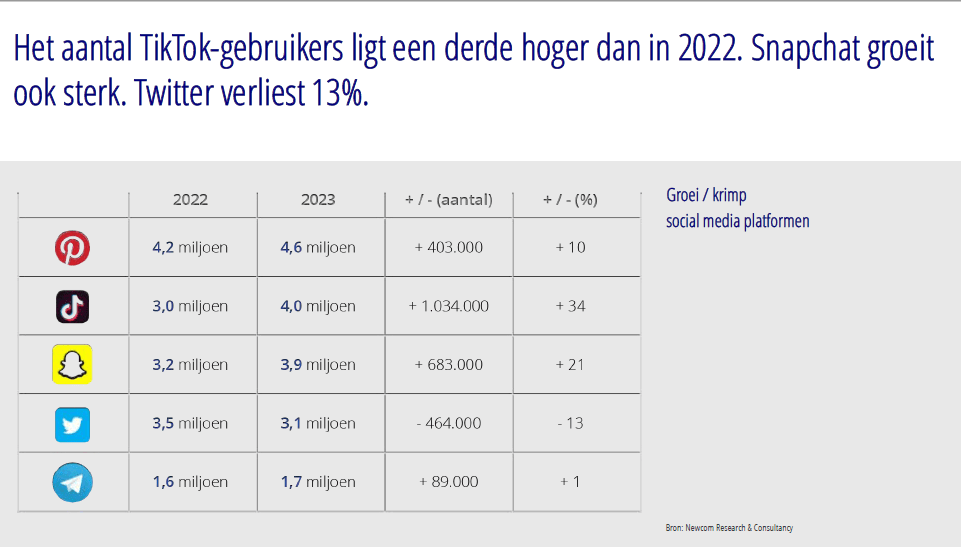Social Media Onderzoek 2023: 'TikTok, Instagram en WhatsApp zijn de groeier, Twitter zakt weg' #cijfers #onderzoek 3 img 63d55acf79cd7