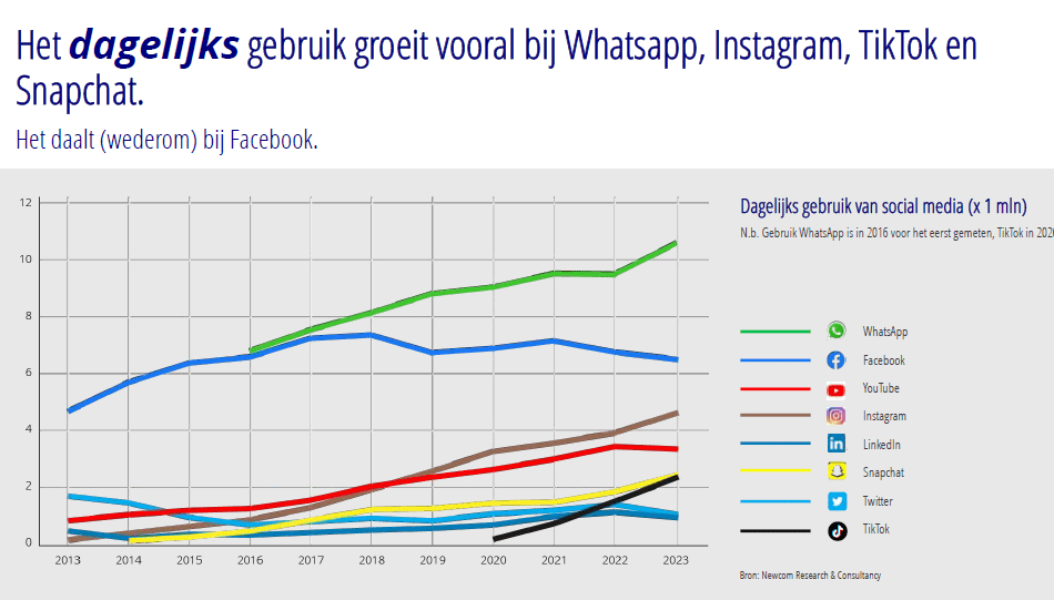 Social Media Onderzoek 2023: 'TikTok, Instagram en WhatsApp zijn de groeier, Twitter zakt weg' #cijfers #onderzoek 4 img 63d55b146d326
