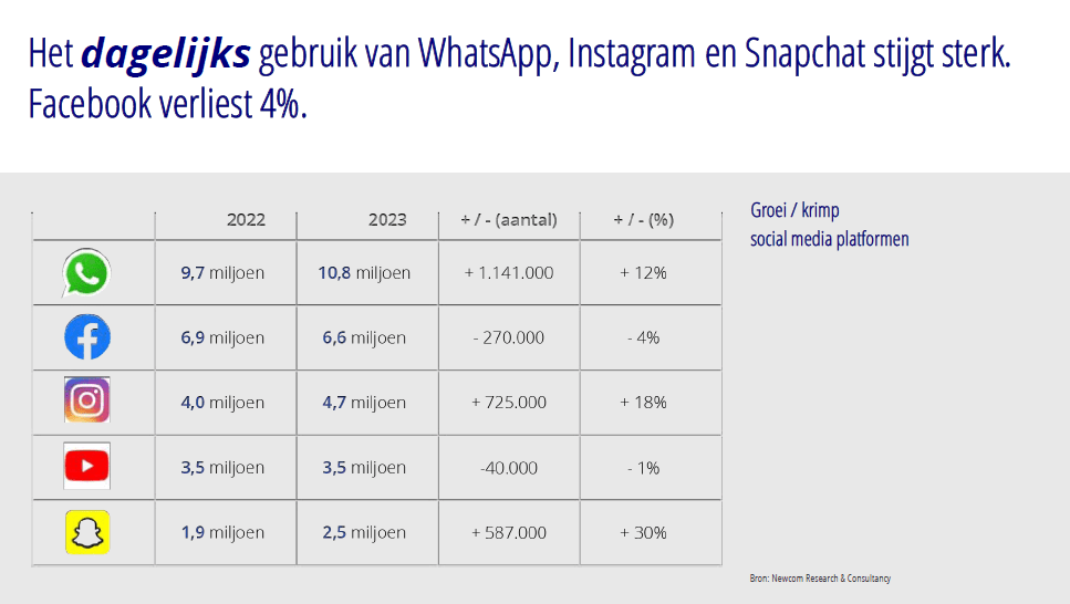 Social Media Onderzoek 2023: 'TikTok, Instagram en WhatsApp zijn de groeier, Twitter zakt weg' #cijfers #onderzoek 5 img 63d55b629eae5