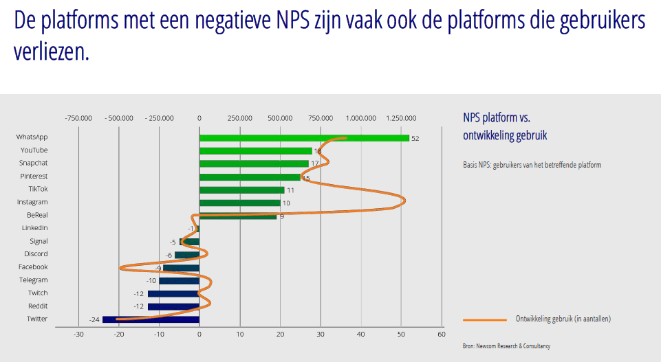 Social Media Onderzoek 2023: 'TikTok, Instagram en WhatsApp zijn de groeier, Twitter zakt weg' #cijfers #onderzoek 6 img 63d55ba1e75d3
