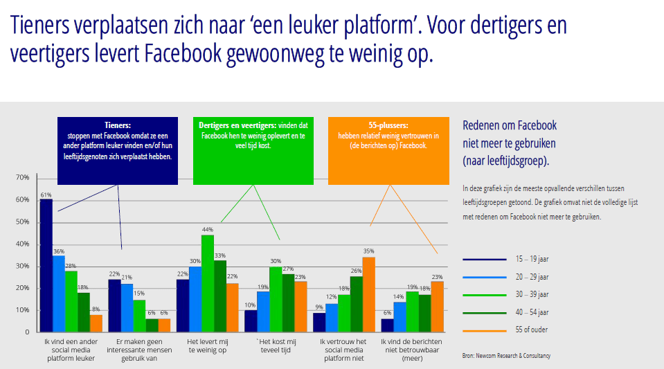 Social Media Onderzoek 2023: 'TikTok, Instagram en WhatsApp zijn de groeier, Twitter zakt weg' #cijfers #onderzoek 7 img 63d55bddde10f