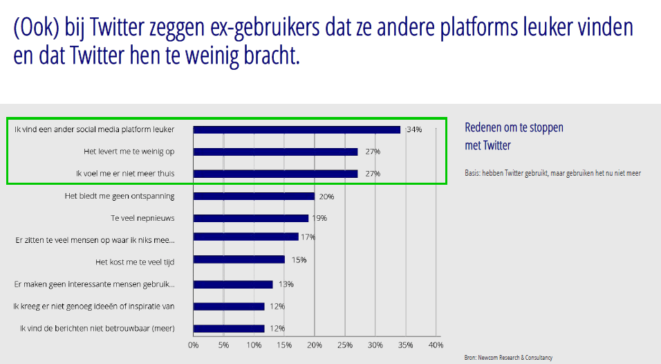 Social Media Onderzoek 2023: 'TikTok, Instagram en WhatsApp zijn de groeier, Twitter zakt weg' #cijfers #onderzoek 8 img 63d55c20825ab