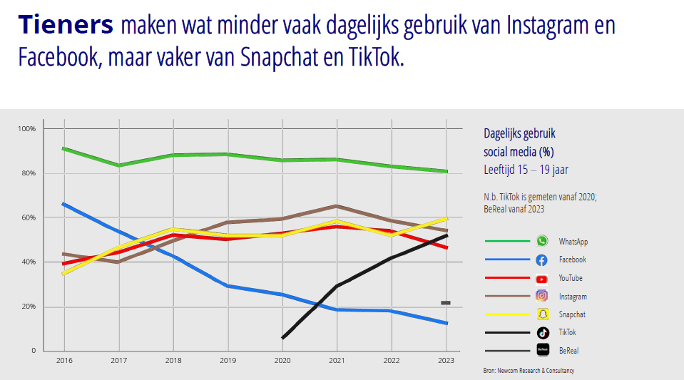 Social Media Onderzoek 2023: 'TikTok, Instagram en WhatsApp zijn de groeier, Twitter zakt weg' #cijfers #onderzoek 9 img 63d55c68f156a