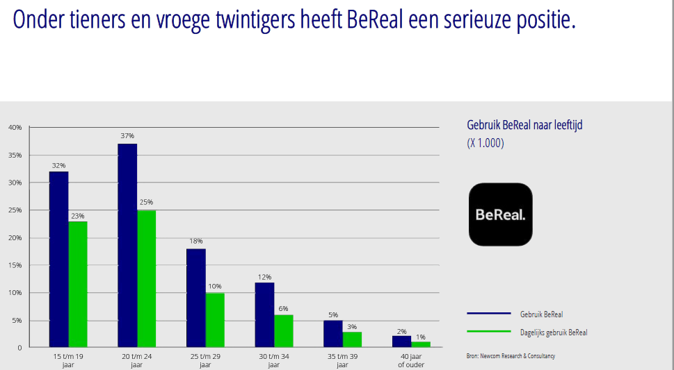 Social Media Onderzoek 2023: 'TikTok, Instagram en WhatsApp zijn de groeier, Twitter zakt weg' #cijfers #onderzoek 10 img 63d55cc038d89