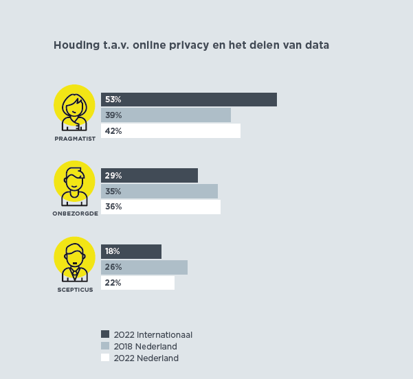DDMA Privacy Monitor 2023: 'Nederlanders meer bereid gegevens te delen'#nieuws #cijfers #onderzoek 1 img 63db9129edaa0