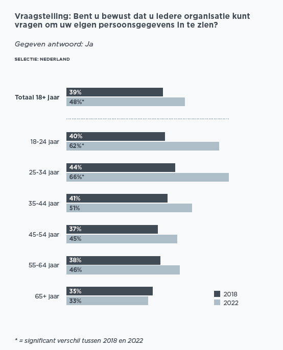 DDMA Privacy Monitor 2023: 'Nederlanders meer bereid gegevens te delen'#nieuws #cijfers #onderzoek 2 img 63db9173bedd4