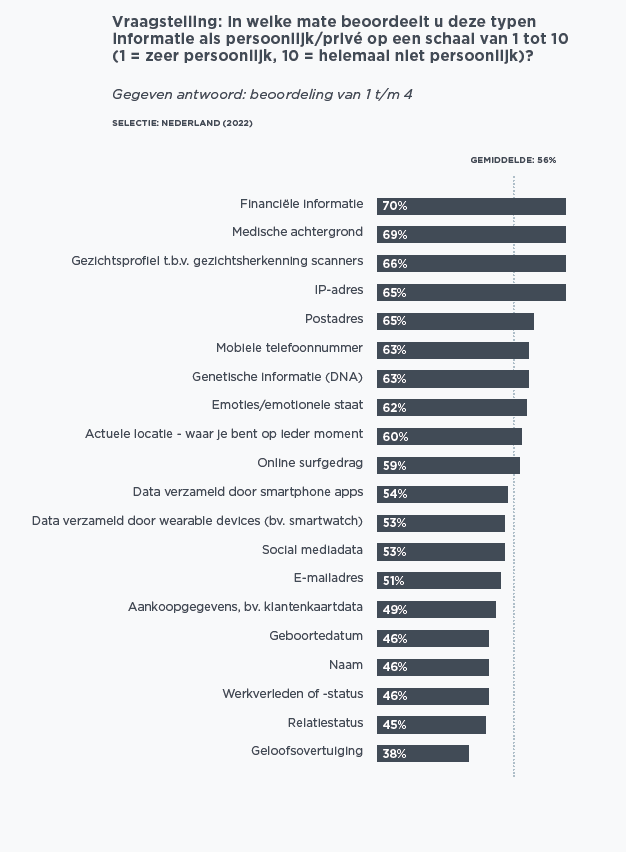 DDMA Privacy Monitor 2023: 'Nederlanders meer bereid gegevens te delen'#nieuws #cijfers #onderzoek 3 img 63db919d81c69