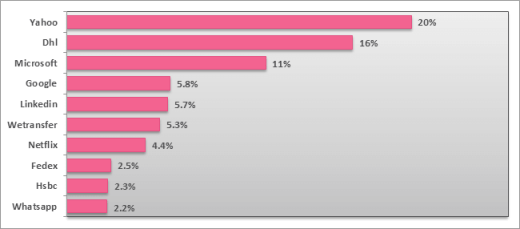 [OPVALLEND] Brand Phishing Report: 'Yahoo meest geïmiteerde merk bij phishingpogingen; ook DHL en Google in de top 5'