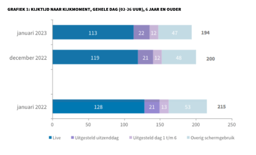 Nederlanders kijken minder tv. De kijkcijfers in dit maandoverzicht gaan over het kijkgedrag naar televisiezenders tijdens uitzending (live) en uitgesteld kijken tot en met zes dagen na uitzenddag, tenzij anders vermeld. De totale tijd die voor het televisiescherm wordt doorgebracht was 194 minuten over de gehele dag in januari 2023.